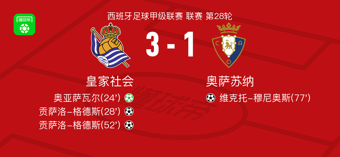 半岛体育娱乐-皇家社会3-1奥萨苏纳,贡萨洛-格德斯双响,奥亚萨瓦尔点射